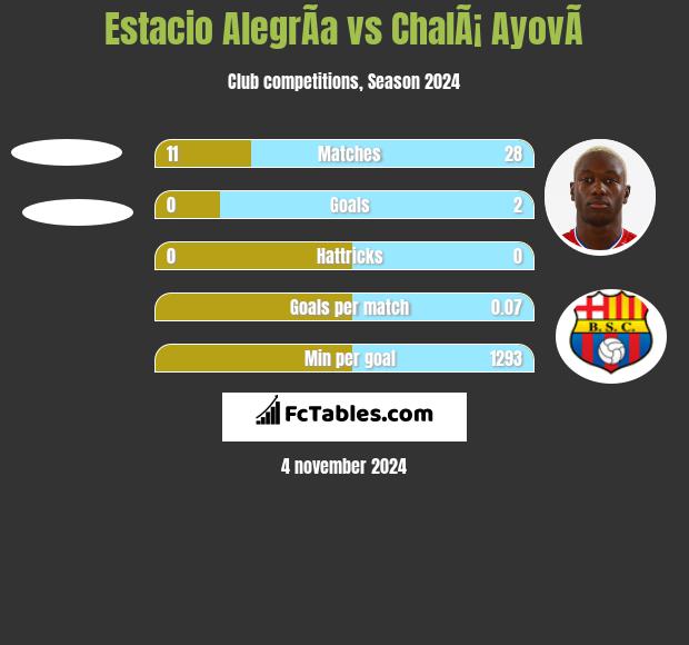 Estacio AlegrÃ­a vs ChalÃ¡ AyovÃ­ h2h player stats