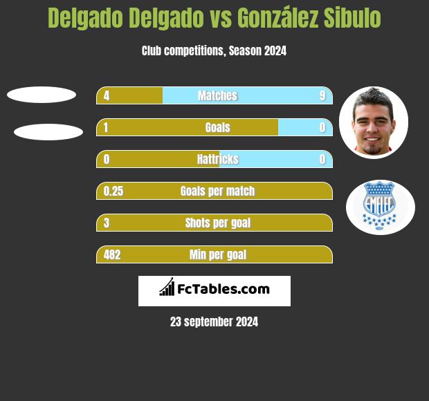 Delgado Delgado vs González Sibulo h2h player stats