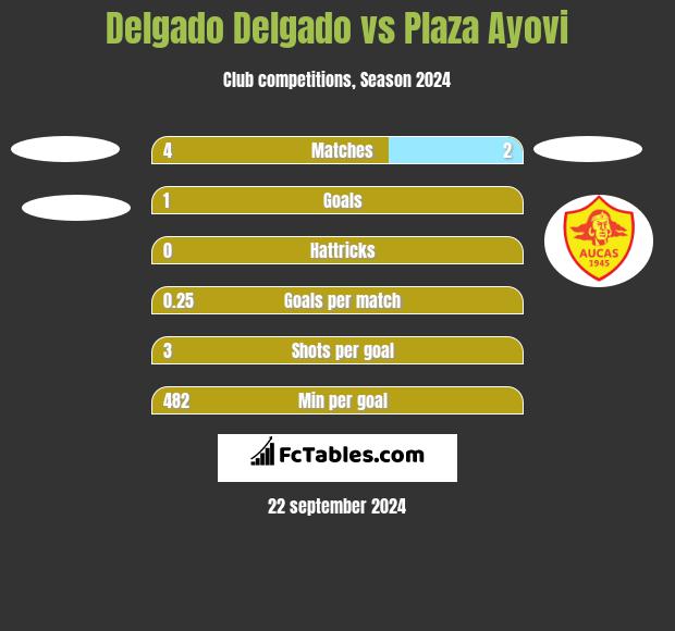 Delgado Delgado vs Plaza Ayovi h2h player stats