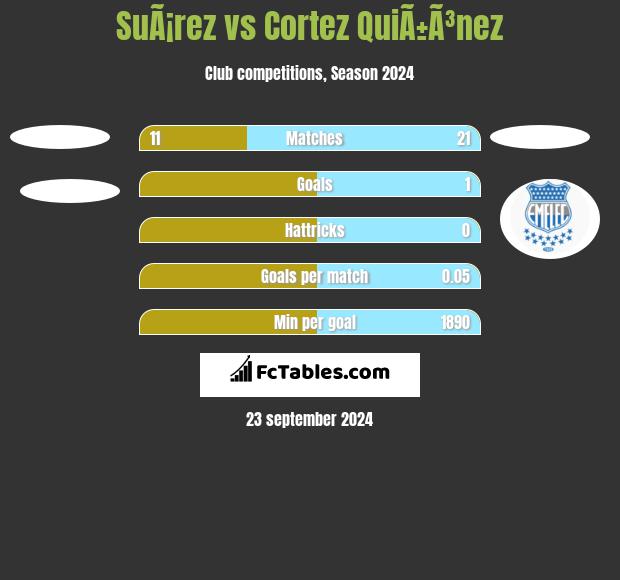 SuÃ¡rez vs Cortez QuiÃ±Ã³nez h2h player stats