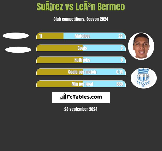 SuÃ¡rez vs LeÃ³n Bermeo h2h player stats