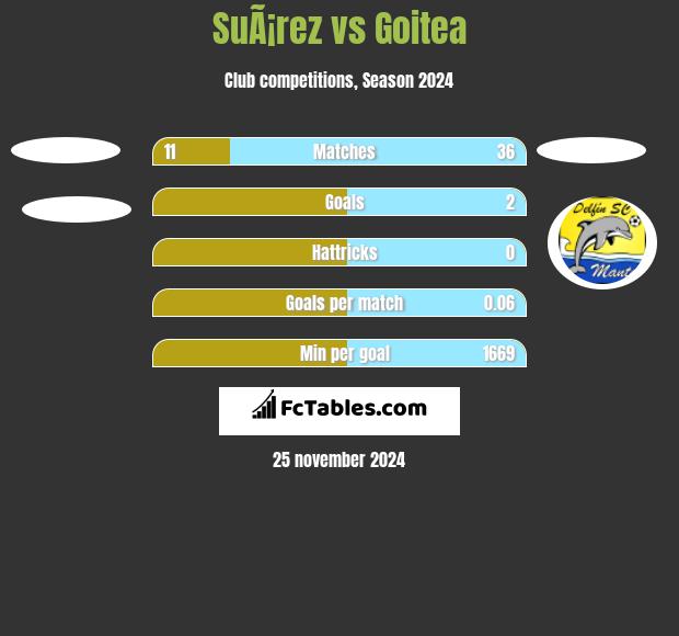 SuÃ¡rez vs Goitea h2h player stats