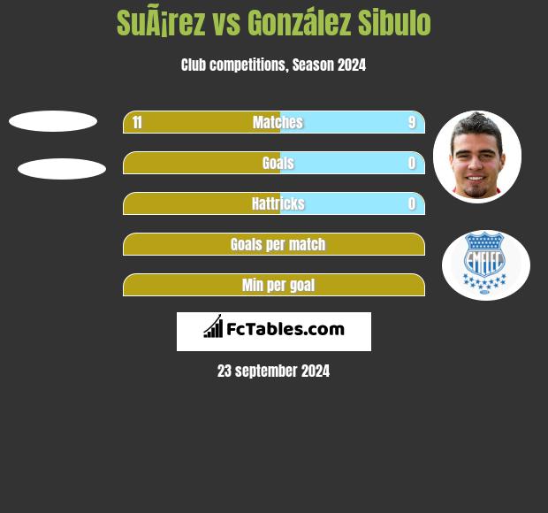 SuÃ¡rez vs González Sibulo h2h player stats