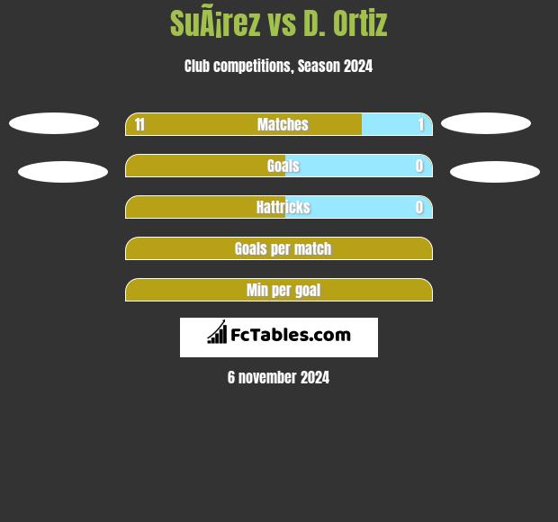 SuÃ¡rez vs D. Ortiz h2h player stats