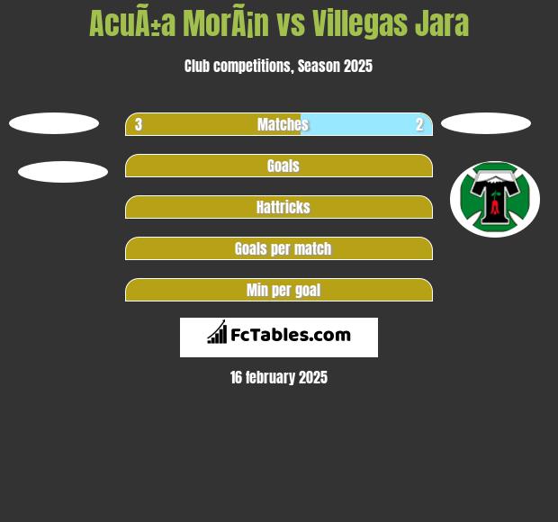 AcuÃ±a MorÃ¡n vs Villegas Jara h2h player stats