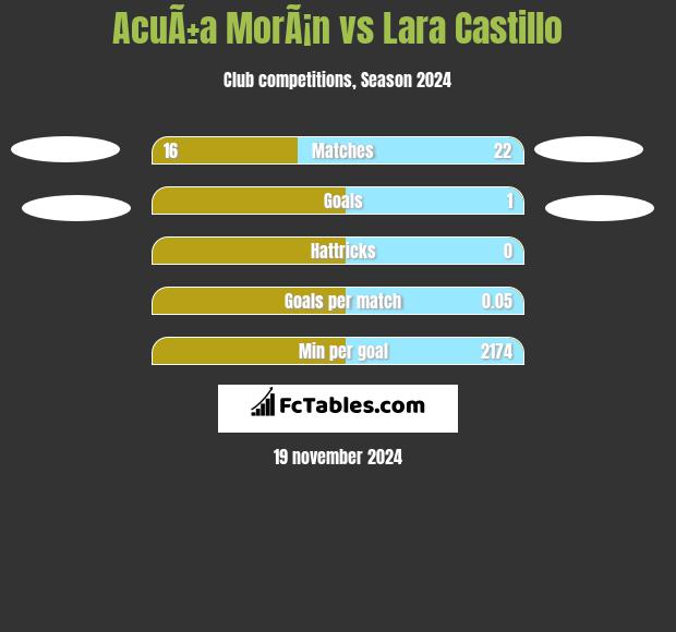 AcuÃ±a MorÃ¡n vs Lara Castillo h2h player stats