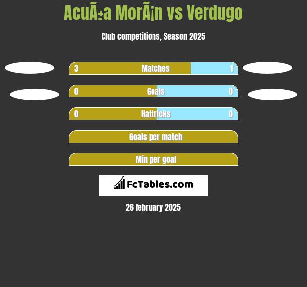 AcuÃ±a MorÃ¡n vs Verdugo h2h player stats