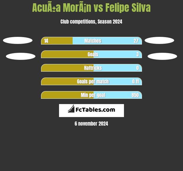 AcuÃ±a MorÃ¡n vs Felipe Silva h2h player stats