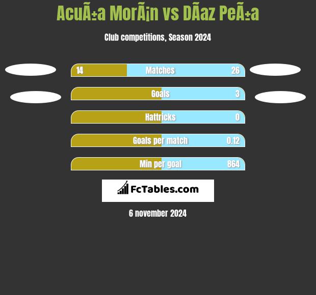 AcuÃ±a MorÃ¡n vs DÃ­az PeÃ±a h2h player stats