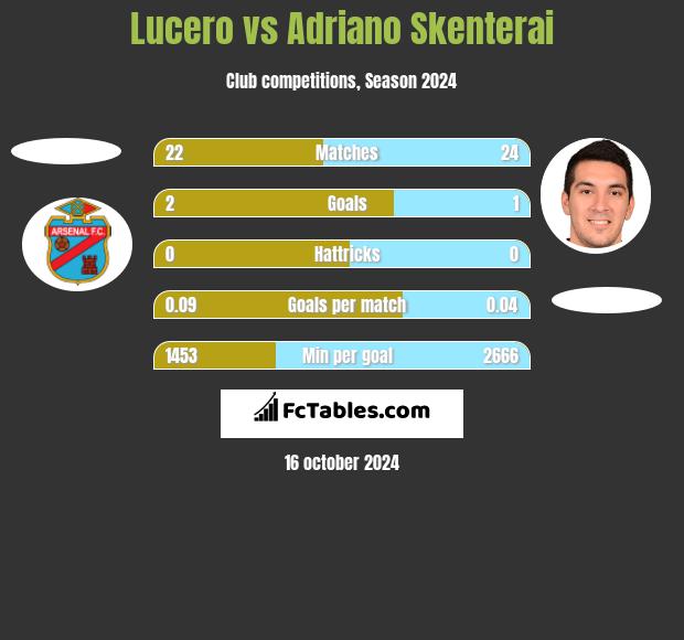 Lucero vs Adriano Skenterai h2h player stats