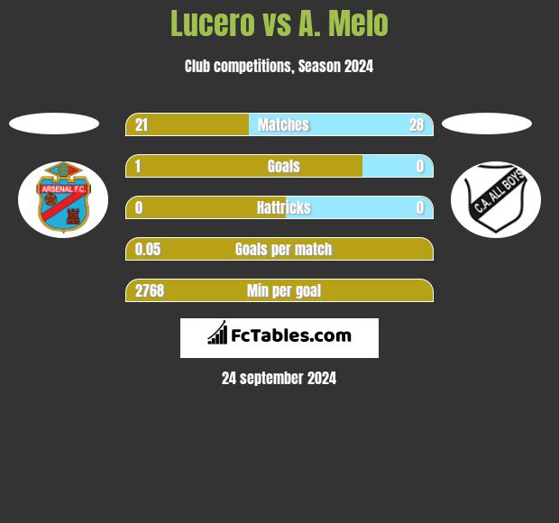 Lucero vs A. Melo h2h player stats