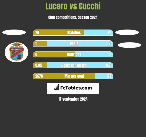 Lucero vs Cucchi h2h player stats