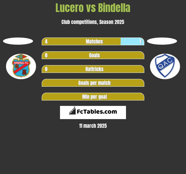 Lucero vs Bindella h2h player stats