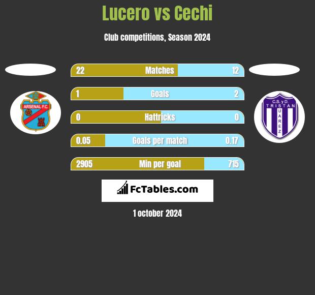 Lucero vs Cechi h2h player stats