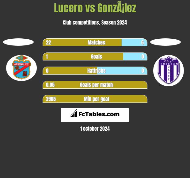 Lucero vs GonzÃ¡lez h2h player stats