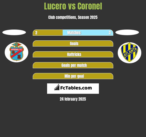 Lucero vs Coronel h2h player stats