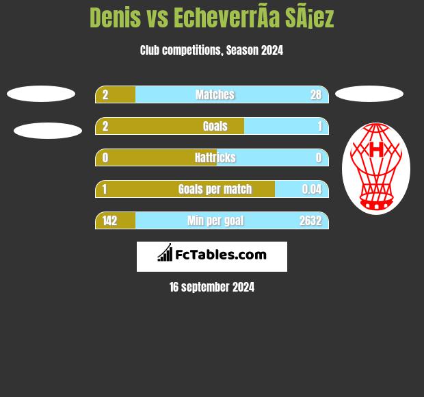 Denis vs EcheverrÃ­a SÃ¡ez h2h player stats