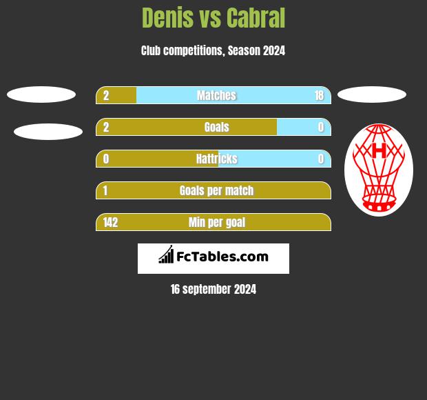 Denis vs Cabral h2h player stats