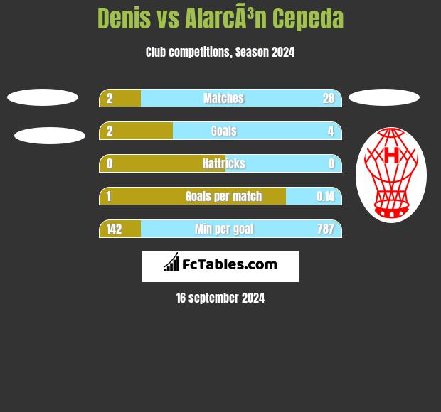 Denis vs AlarcÃ³n Cepeda h2h player stats