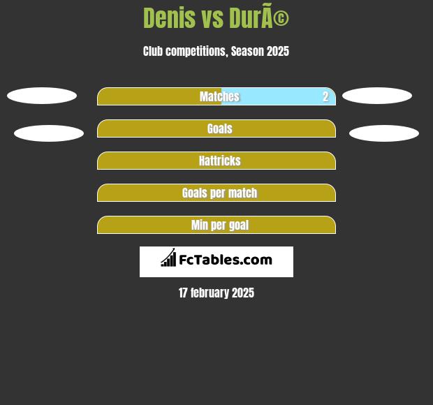 Denis vs DurÃ© h2h player stats