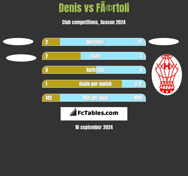 Denis vs FÃ©rtoli h2h player stats