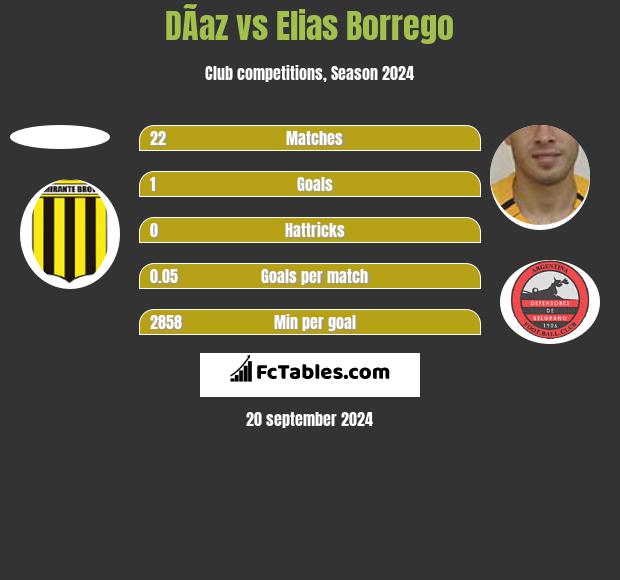 DÃ­az vs Elias Borrego h2h player stats