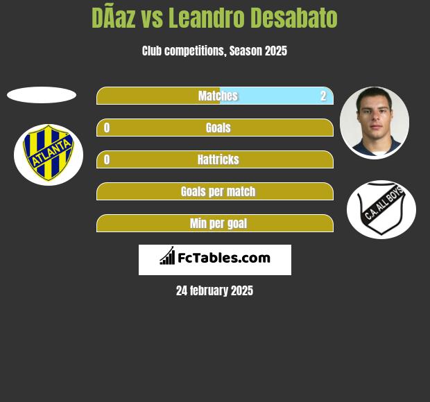 DÃ­az vs Leandro Desabato h2h player stats