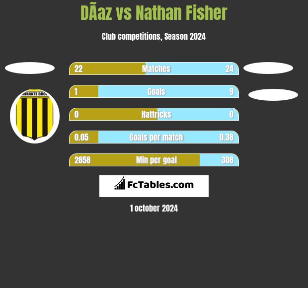 DÃ­az vs Nathan Fisher h2h player stats