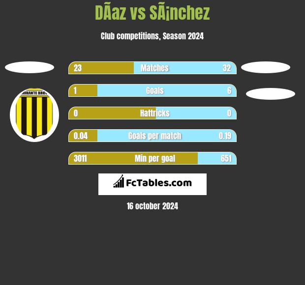 DÃ­az vs SÃ¡nchez h2h player stats