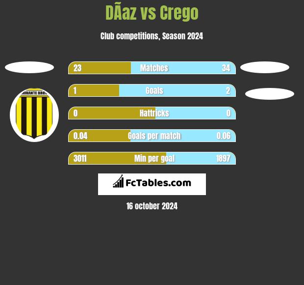 DÃ­az vs Crego h2h player stats