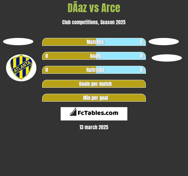 DÃ­az vs Arce h2h player stats