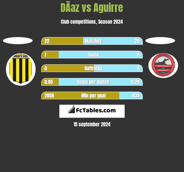 DÃ­az vs Aguirre h2h player stats