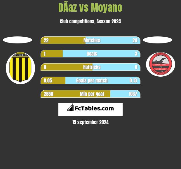 DÃ­az vs Moyano h2h player stats