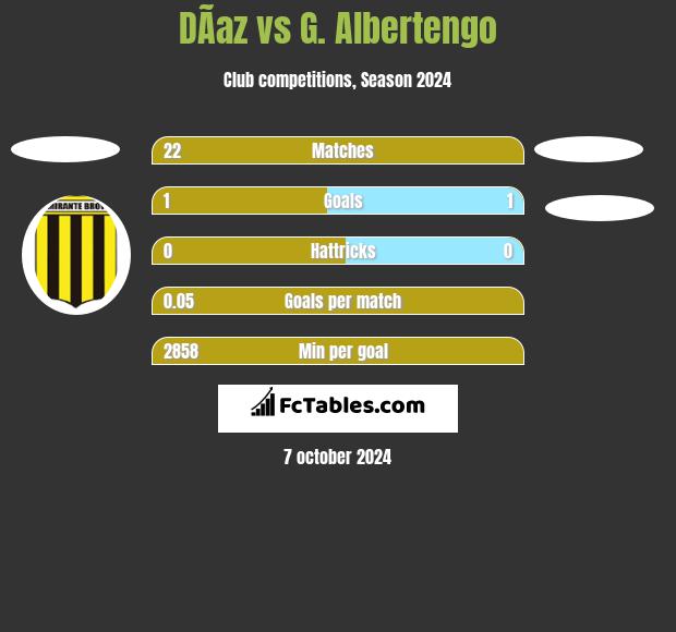 DÃ­az vs G. Albertengo h2h player stats