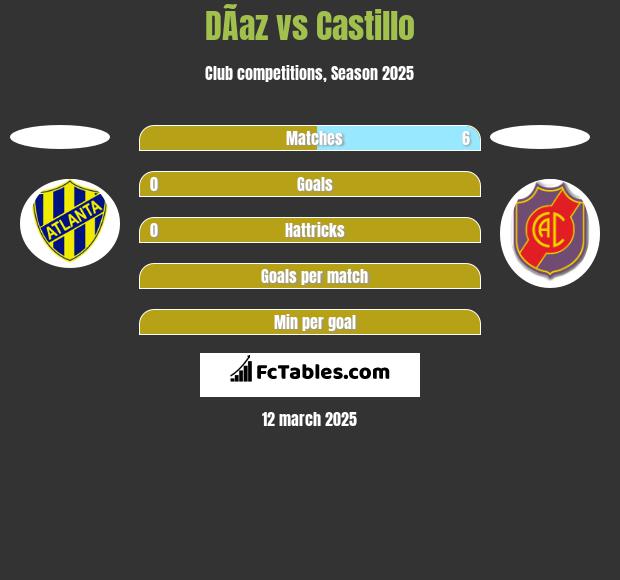 DÃ­az vs Castillo h2h player stats