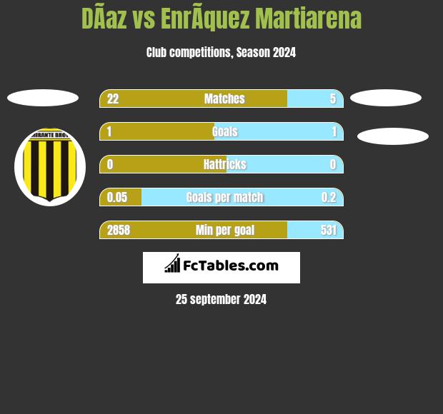 DÃ­az vs EnrÃ­quez Martiarena h2h player stats