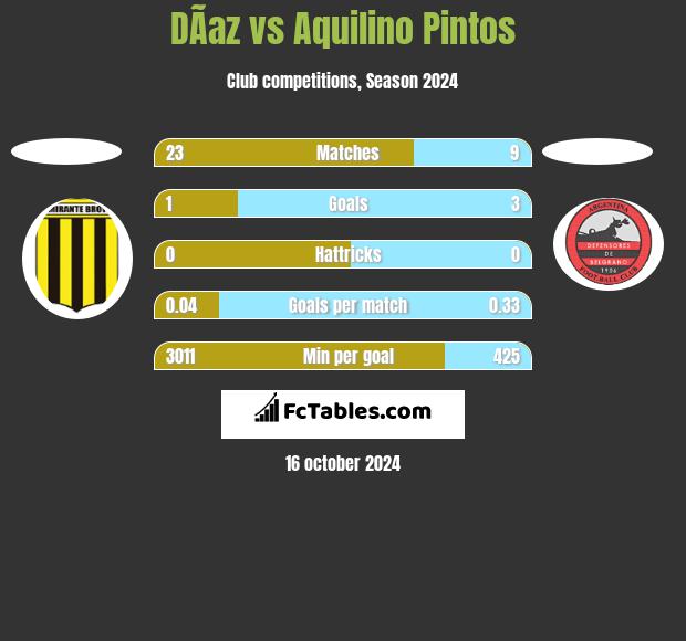 DÃ­az vs Aquilino Pintos h2h player stats