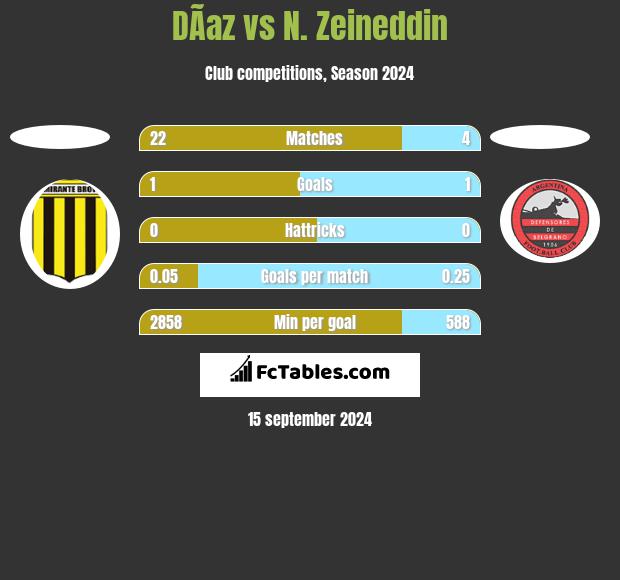 DÃ­az vs N. Zeineddin h2h player stats