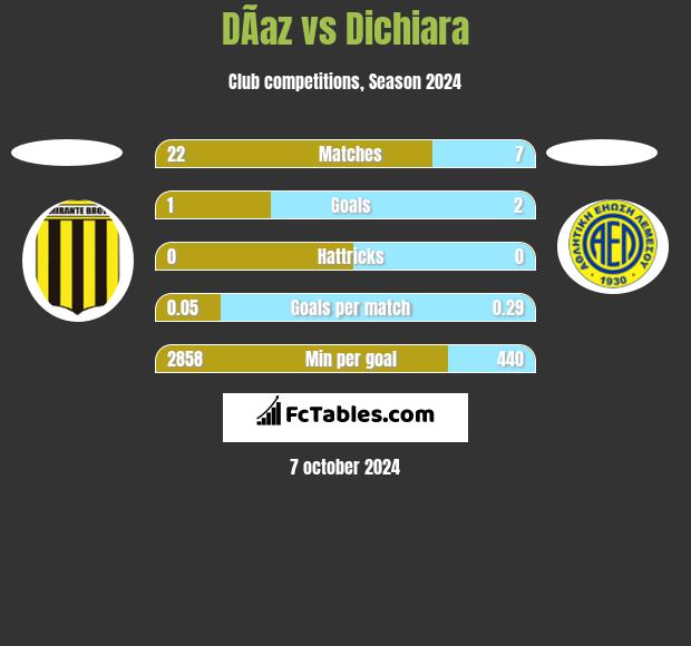 DÃ­az vs Dichiara h2h player stats