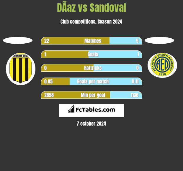 DÃ­az vs Sandoval h2h player stats