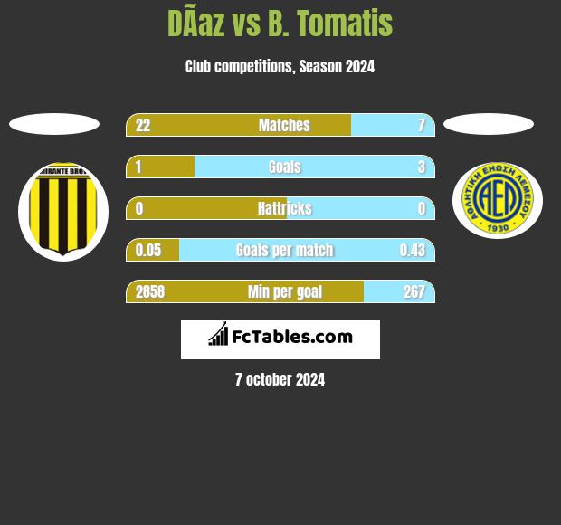 DÃ­az vs B. Tomatis h2h player stats