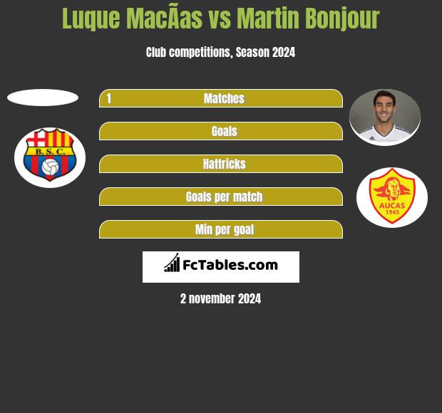 Luque MacÃ­as vs Martin Bonjour h2h player stats