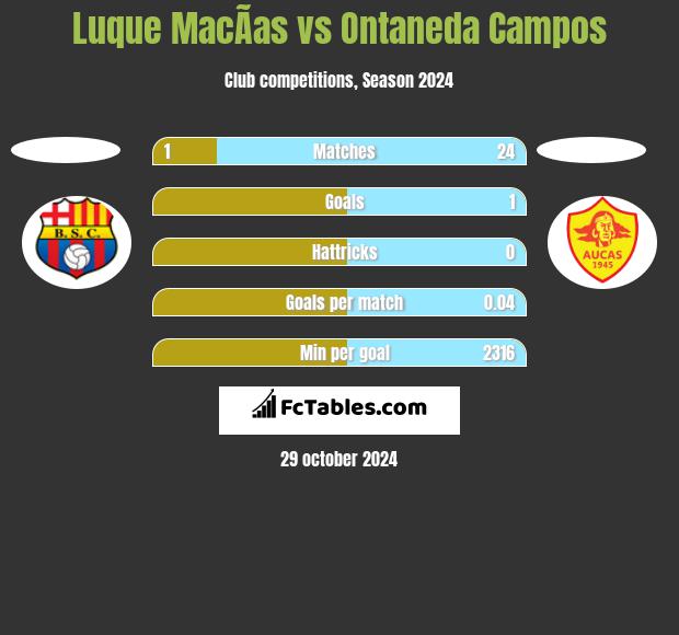 Luque MacÃ­as vs Ontaneda Campos h2h player stats