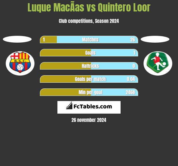 Luque MacÃ­as vs Quintero Loor h2h player stats