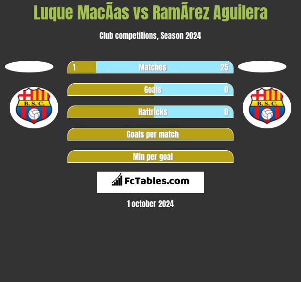 Luque MacÃ­as vs RamÃ­rez Aguilera h2h player stats