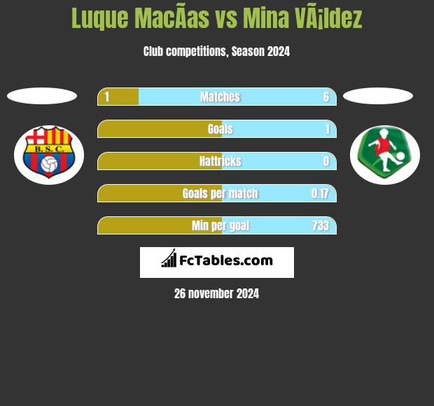 Luque MacÃ­as vs Mina VÃ¡ldez h2h player stats