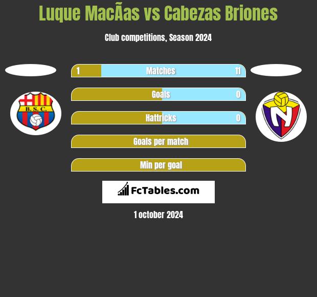 Luque MacÃ­as vs Cabezas Briones h2h player stats