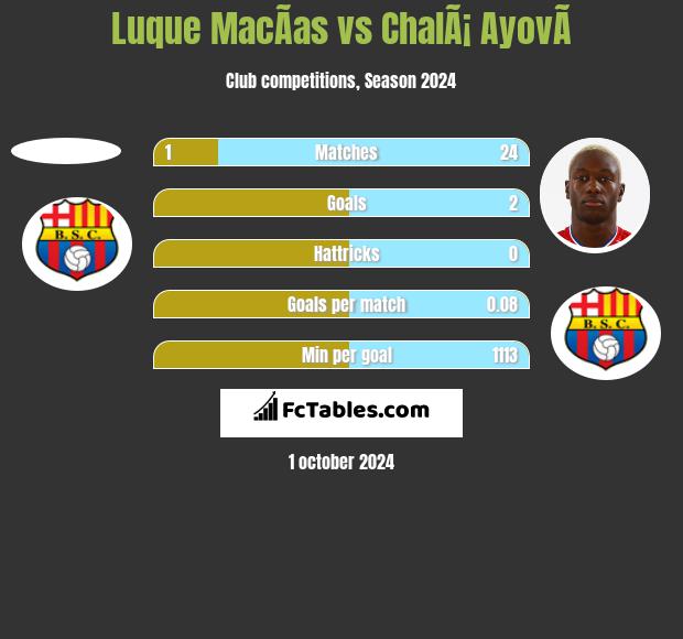 Luque MacÃ­as vs ChalÃ¡ AyovÃ­ h2h player stats