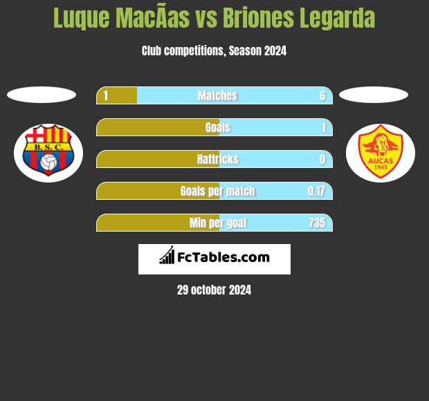 Luque MacÃ­as vs Briones Legarda h2h player stats