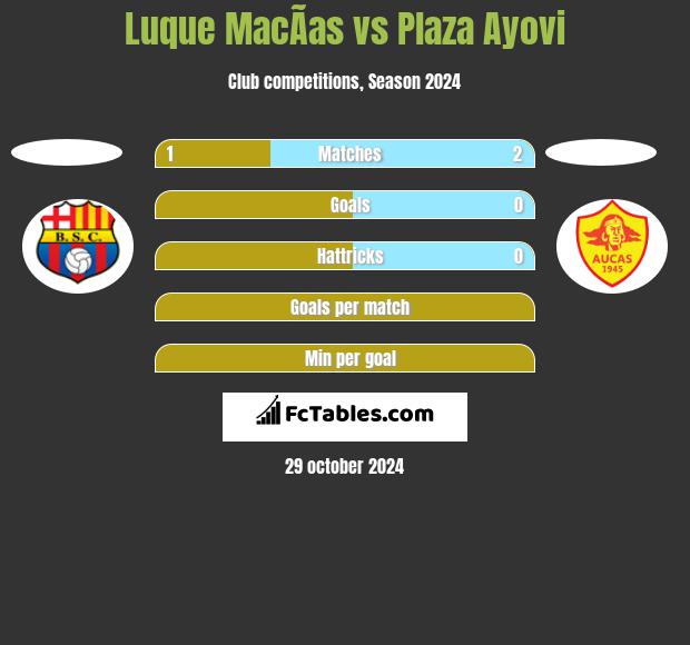 Luque MacÃ­as vs Plaza Ayovi h2h player stats